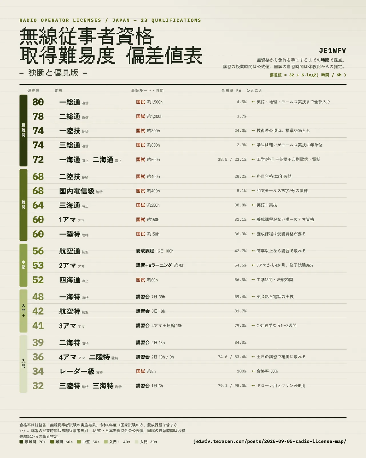 無線従事者資格の取得難易度偏差値表（JE1WFV 独断と偏見版）