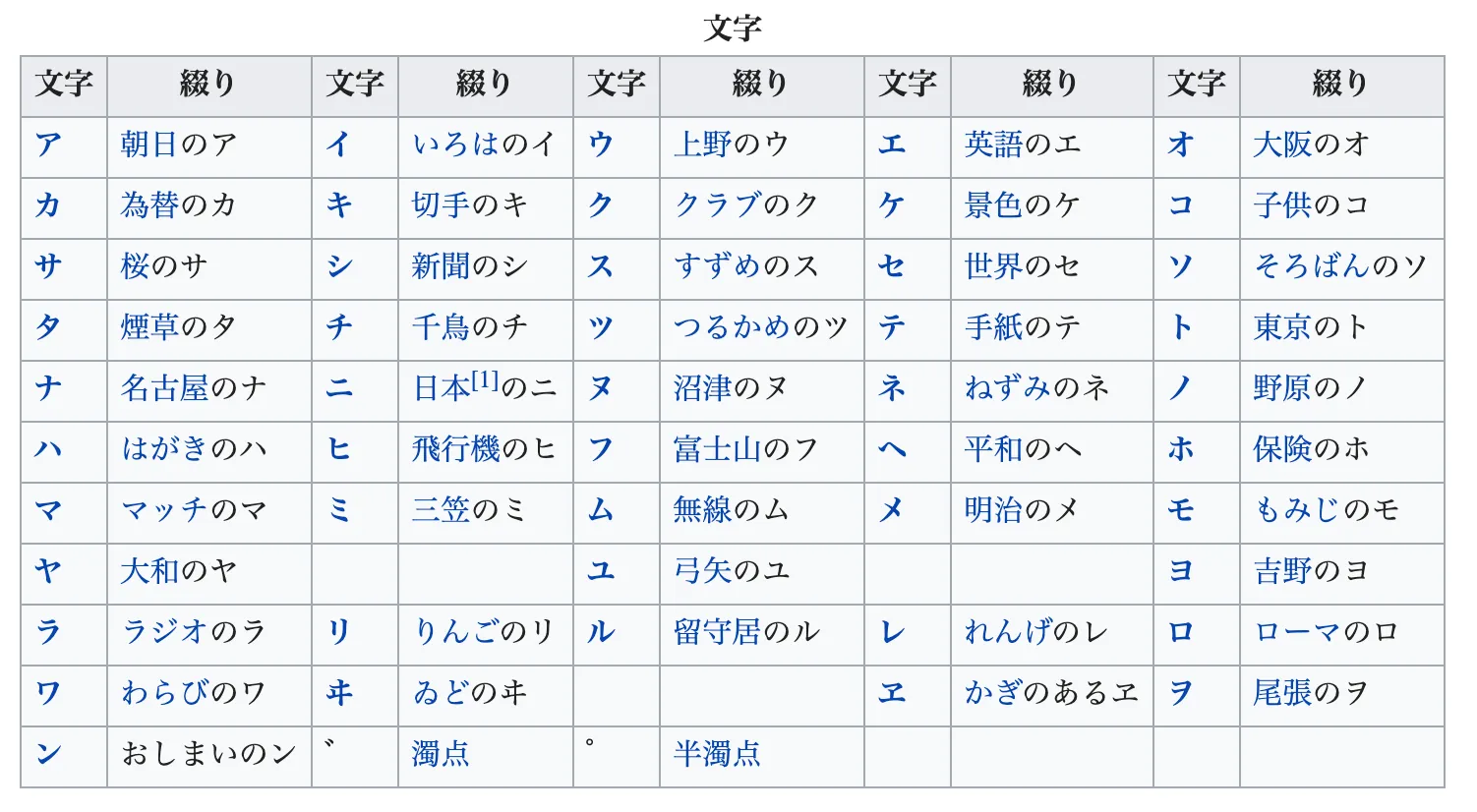 日本語のフォネティックコード